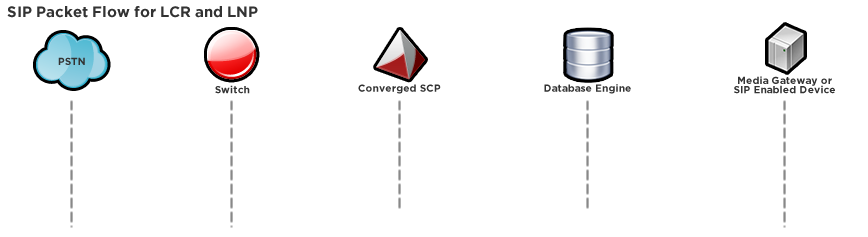 SIP Packet Flow for LCR and LNP