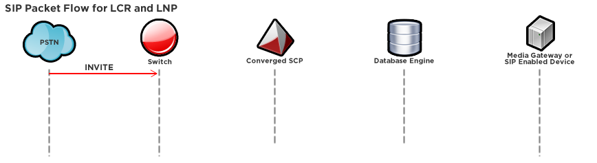 SIP Packet Flow for LCR and LNP