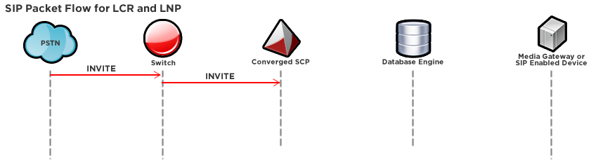 SIP Packet Flow for LCR and LNP