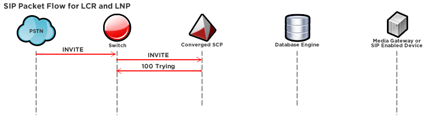 SIP Packet Flow for LCR and LNP