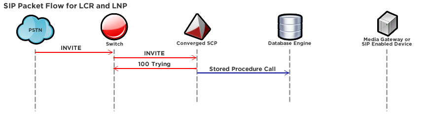 SIP Packet Flow for LCR and LNP