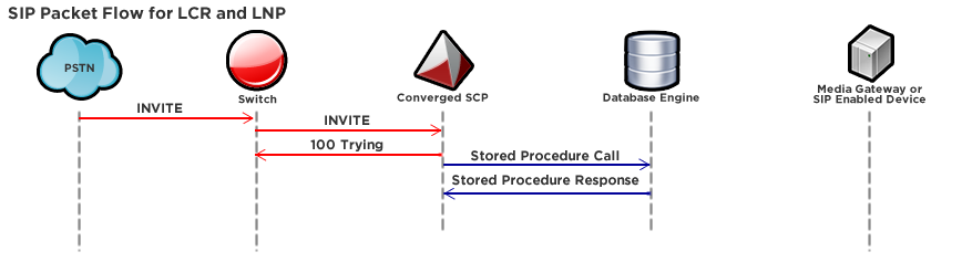 SIP Packet Flow for LCR and LNP