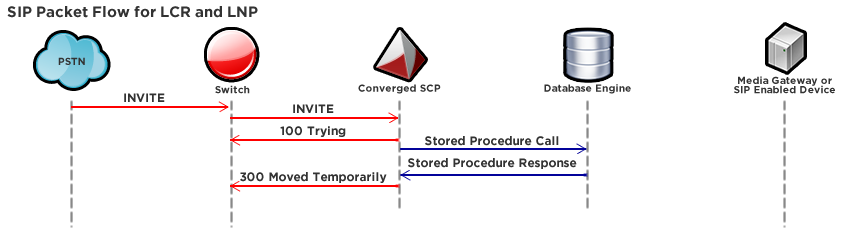 SIP Packet Flow for LCR and LNP