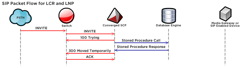 SIP Packet Flow for LCR and LNP