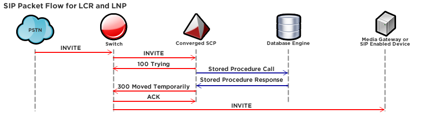 SIP Packet Flow for LCR and LNP