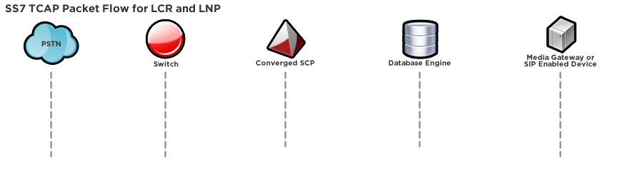 SS7 TCAP Packet Flow for LCR and LNP