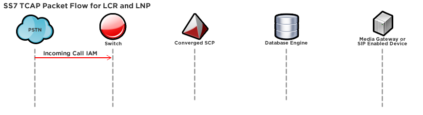 SS7 TCAP Packet Flow for LCR and LNP