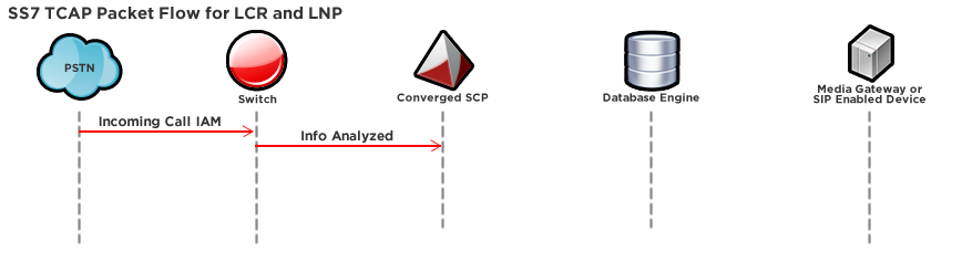 SS7 TCAP Packet Flow for LCR and LNP