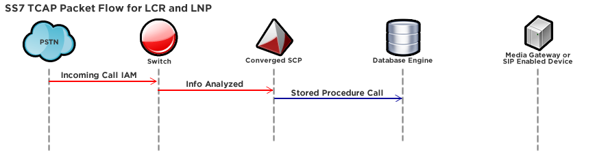 SS7 TCAP Packet Flow for LCR and LNP