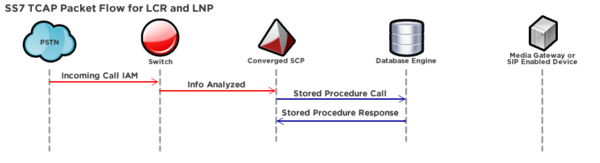 SS7 TCAP Packet Flow for LCR and LNP