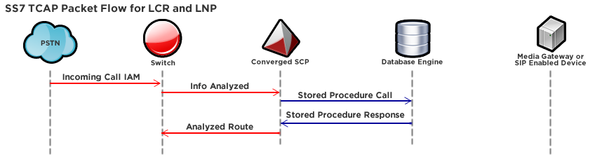 SS7 TCAP Packet Flow for LCR and LNP