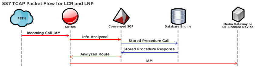 SS7 TCAP Packet Flow for LCR and LNP